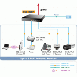 FSD-808P Planet Коммутатор 8-Port 10/100Mbps PoE Fast Ethernet Switch