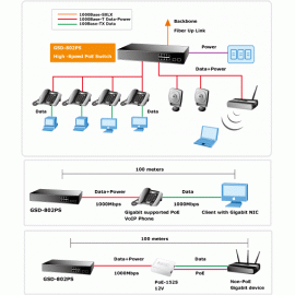 GSD-802PS Planet Коммутатор WEB Smart 8* РОЕ 10/100/1000 + 2*SFP