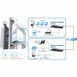 WGSW-24040HP / WGSW-24040HP4 Planet Управляемый коммутатор 24-Port 10/100/1000Mbps 802.3at PoE+ with 4-Port Shared SFP 