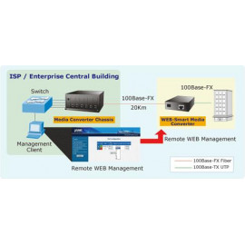 FT-902x Серия Planet Двухволоконные управляемые Fast Ethernet медиаконвертеры