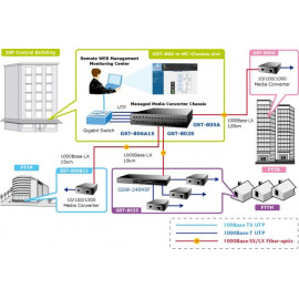 GST-80x серия Planet Управляемые Gigabit Ethernet медиаконвертеры