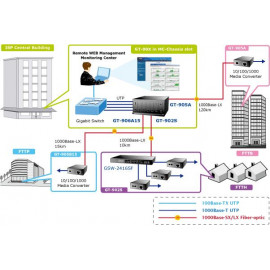 GT-90x серия Planet Управляемые Gigabit Ethernet медиаконвертеры