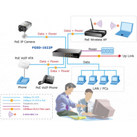 FGSD-1022P Planet  8-портовый 10/100 PoE+2G TP/SFP управляемый коммутатор