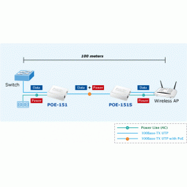 POE-151 Planet Инжектор IEEE 802.3af Power Over Ethernet Injector (Mid-Span)