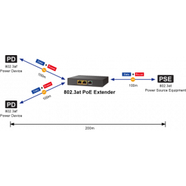 POE-E202 Planet Инжектор 1-Port 802.3at PoE+ to 2-Port 802.3af/at Gigabit PoE Extender