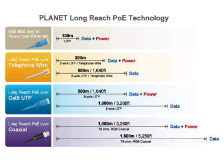 Long Reach Power over Ethernet (Long Reach PoE)